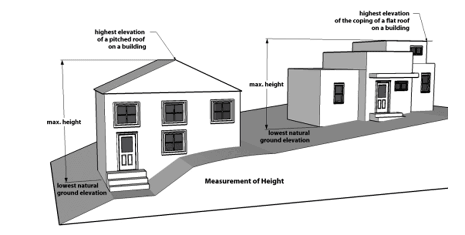 Measuring Height of House
